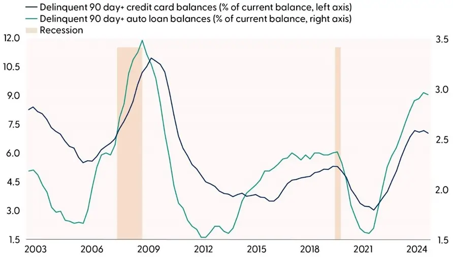 Seriously Delinquent (90+ Day) Loans Are A Warning Sign