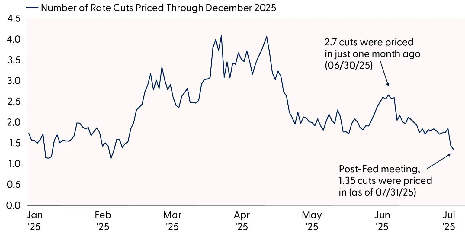 Fed Press Conference Slightly Dampened Rate Cut Expectations for 2025
