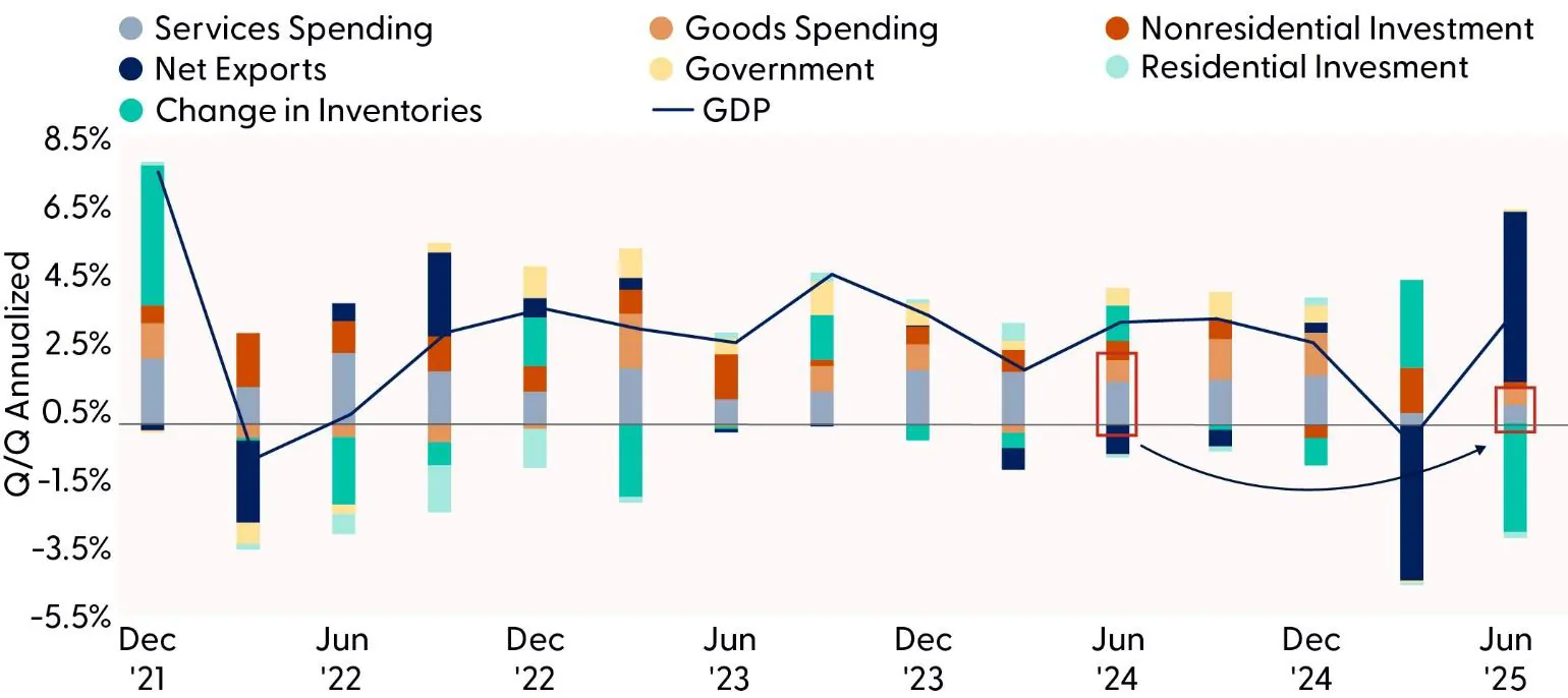 Track Consumer Spending as Trade Policy Shocks Impacted Growth Metrics