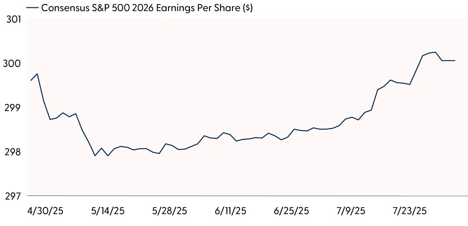 Sign of a Solid Earnings Season: Higher Out-Year Estimates