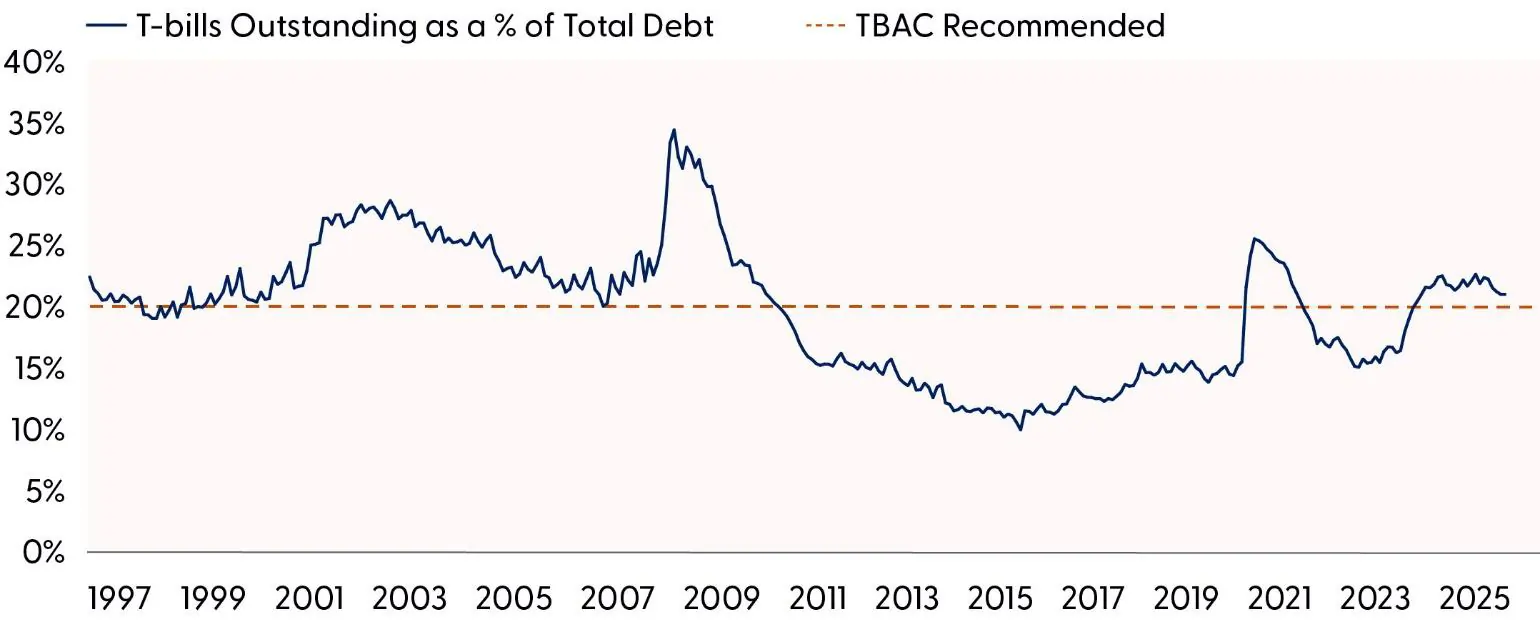 Treasury Bill Issuance May Start Rising Again