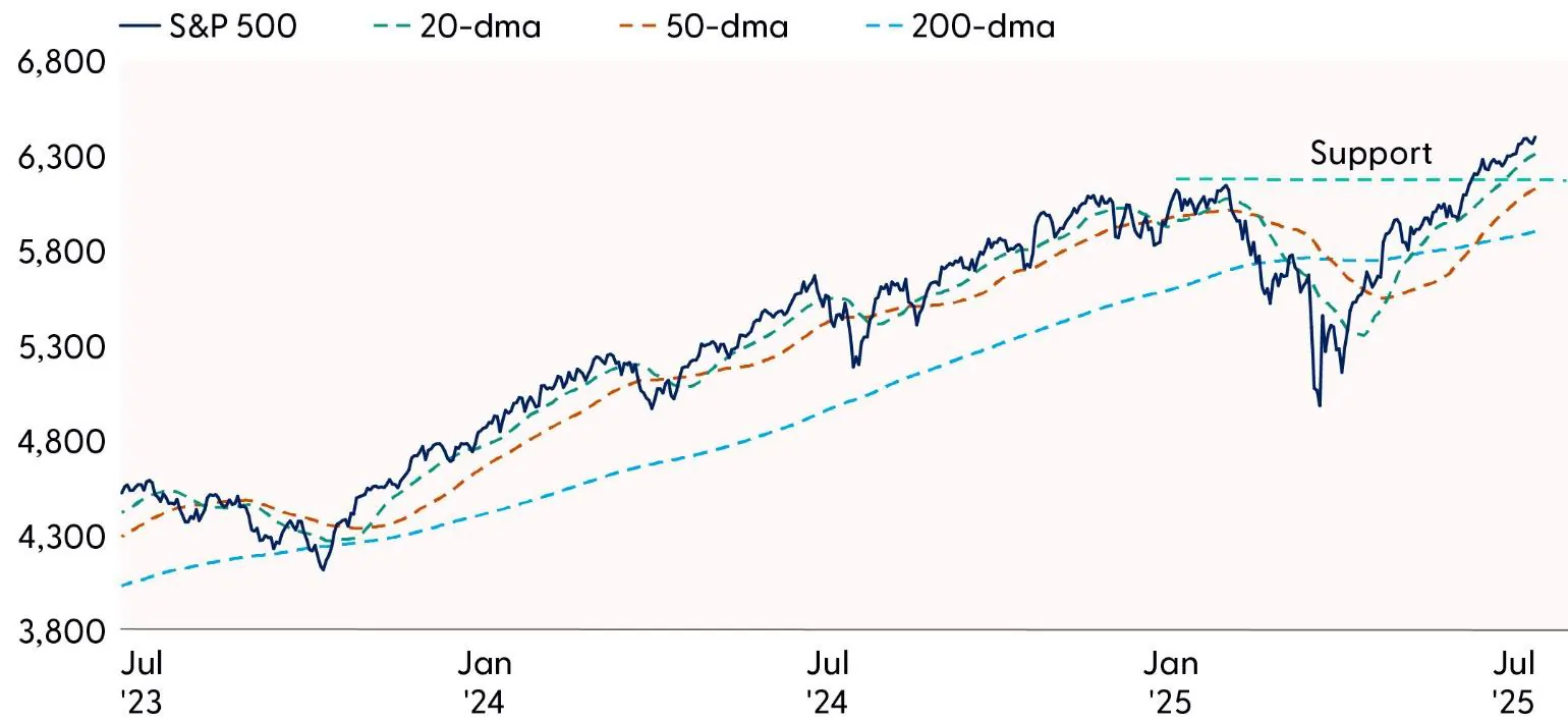 Technical Analysis Graph