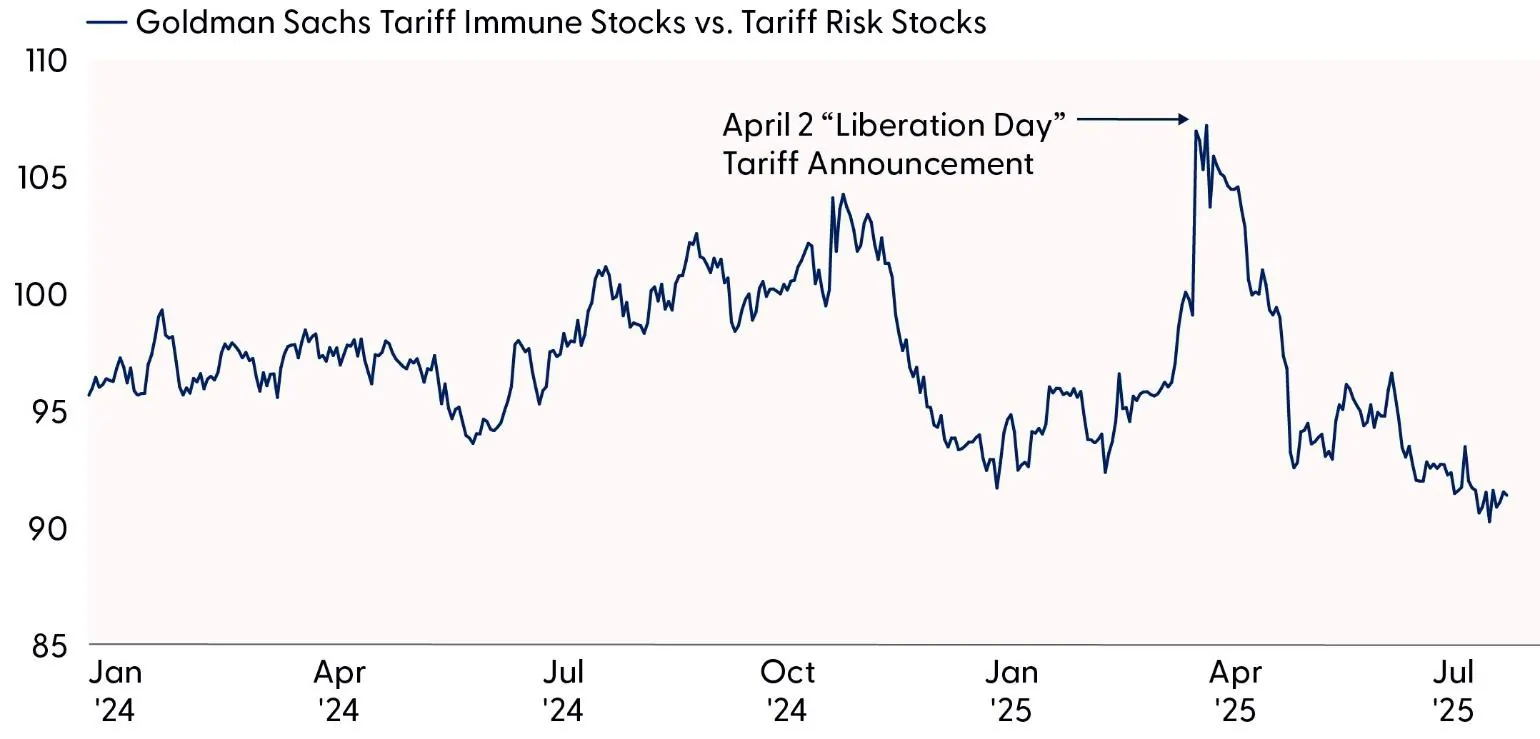 Goldman Sachs Tariff Immune Stocks vs. Tariff Risks Stocks Graph