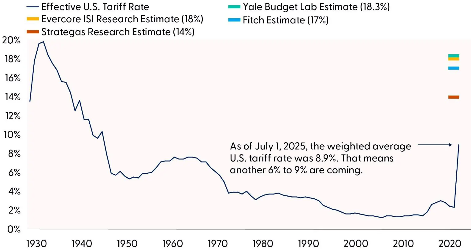 Estimates Vary on Where Tariffs Will Ultimately Land