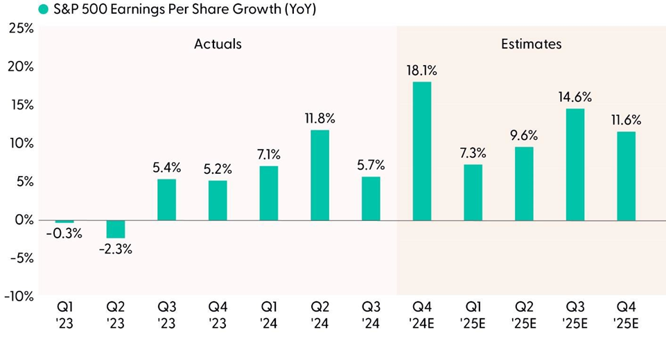 Strong Earnings Outlook Intact After Big Quarter but Tariff Overhang Lingers