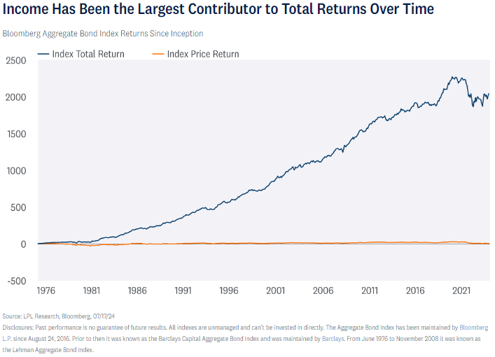 income has been the largest contribution