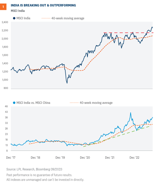 india is breaking out