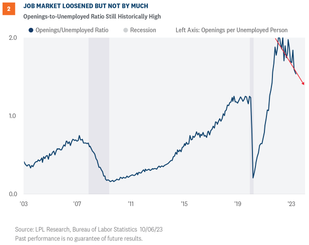 job market loosened