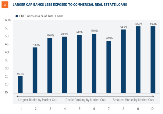 larger cap banks less exposed