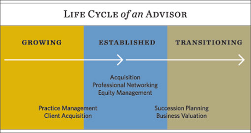 life cycle of an advisor