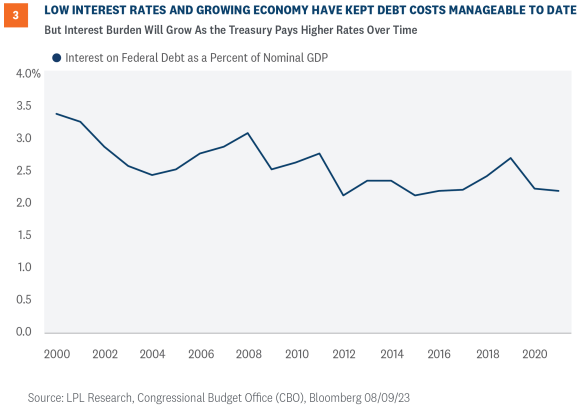 low interest rates