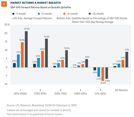 market returns & market breadth