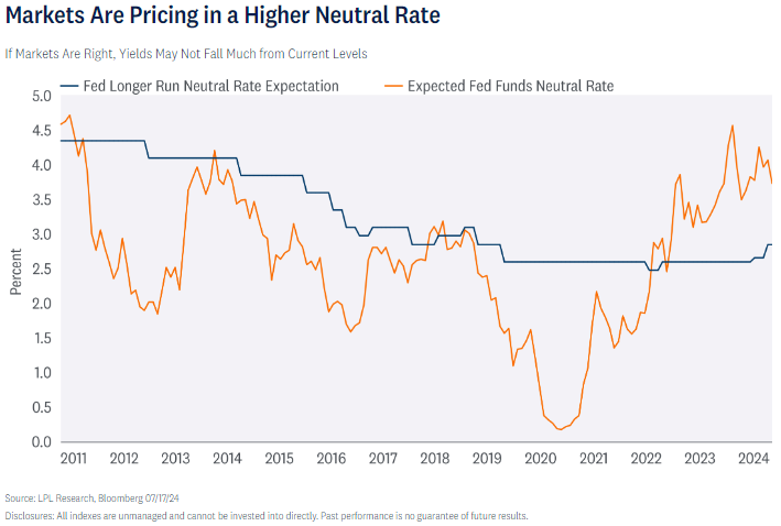 markets are pricing