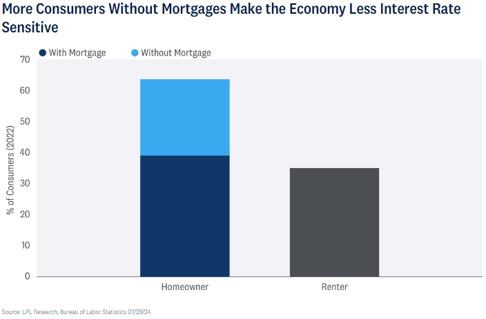 more consumer without mortgages