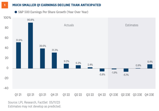 much smaller Q1 earnings
