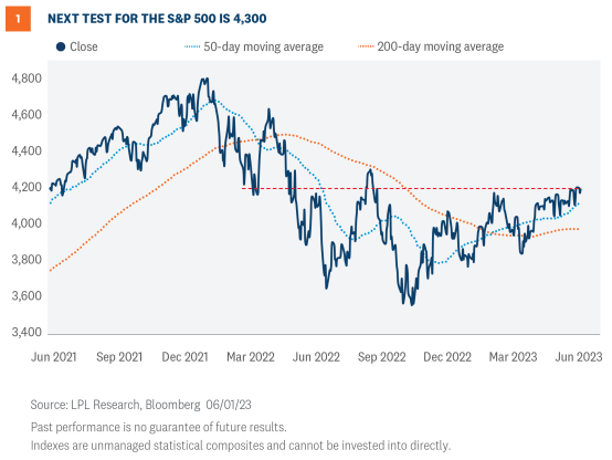 next test for the S&P 500