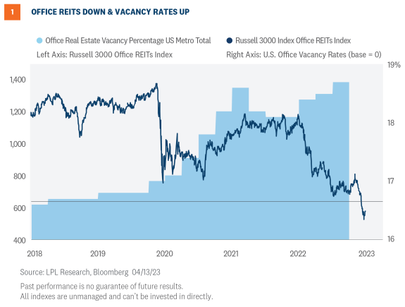 office reits down
