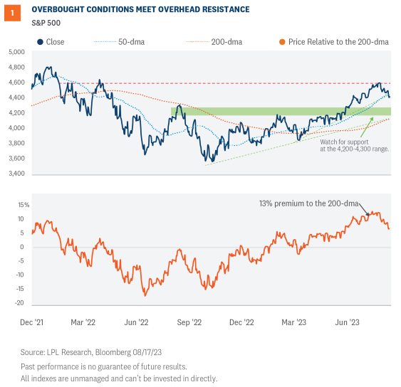 overbought conditions