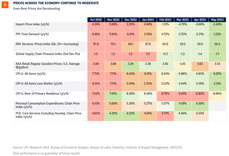 price across the economy