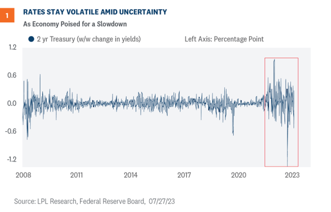 rates stay volatile
