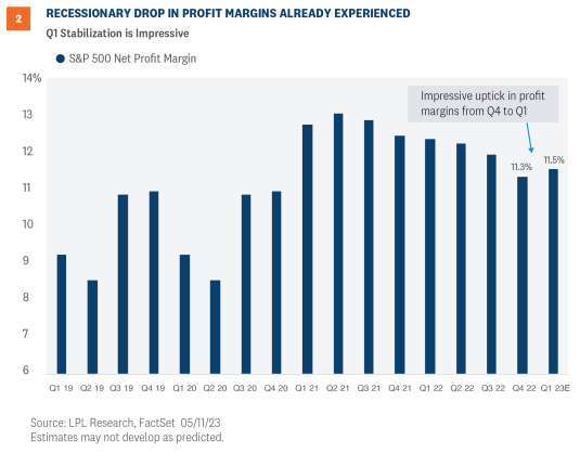 recessionary drop in profit