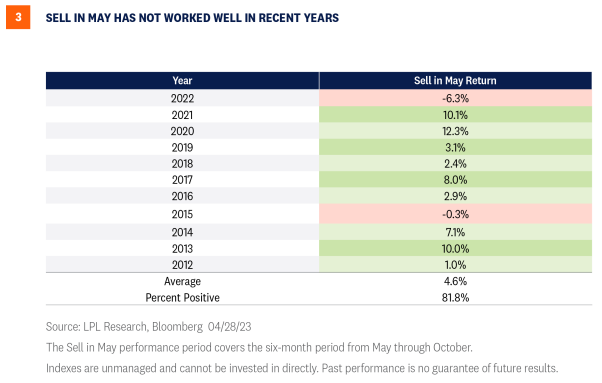 sell in may has not worked