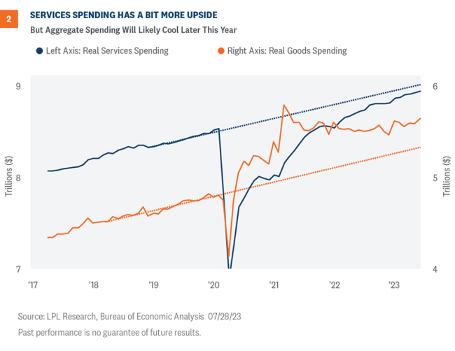services spending