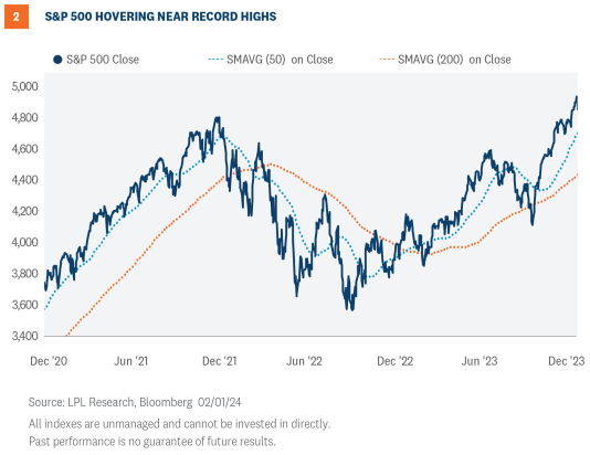 s&p 500 hovering