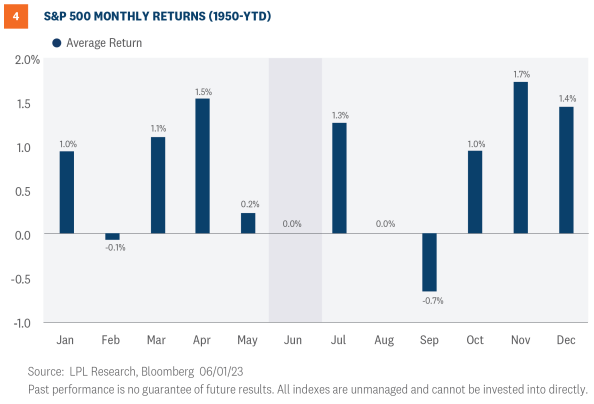 S&P 500 monthly returns