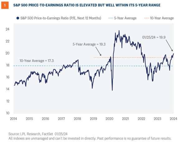 S&P 500 price to earnings