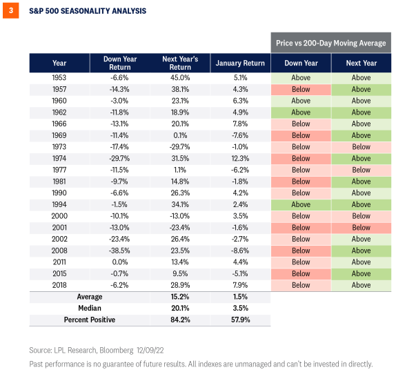 S&P 500 seasonality