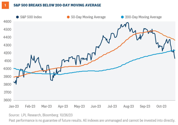S&P breaks below 200 day