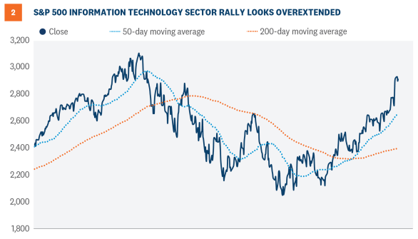 S&P information technology