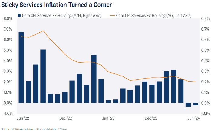 sticky service inflation