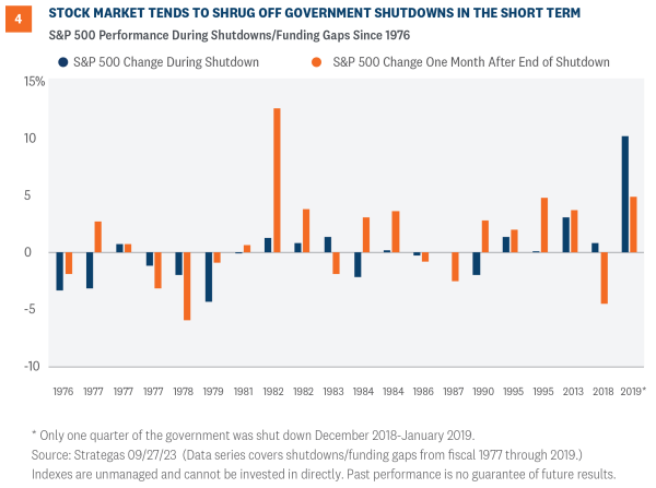 stock market tends to shrug