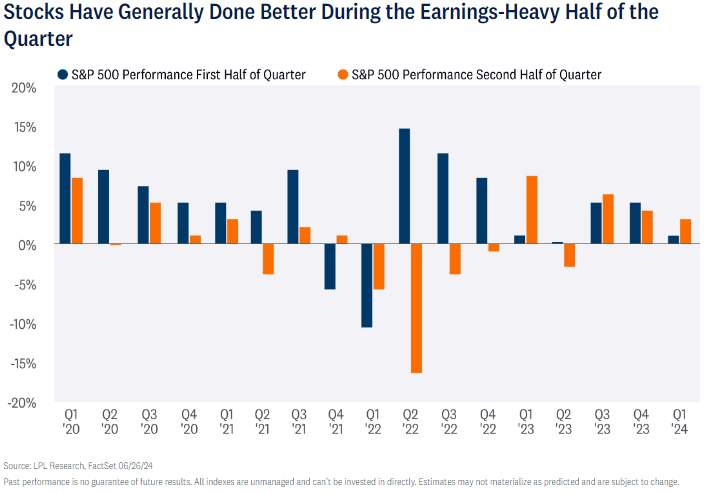 stocks have generally done better