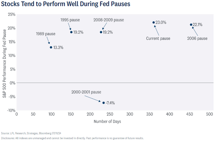 stocks tend to perform