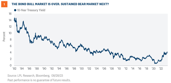 the bond bull market