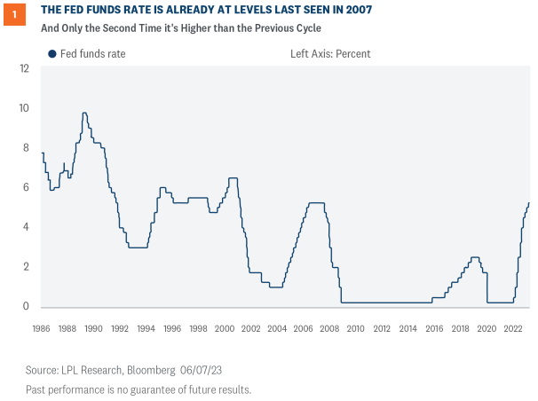 the fed funds rate