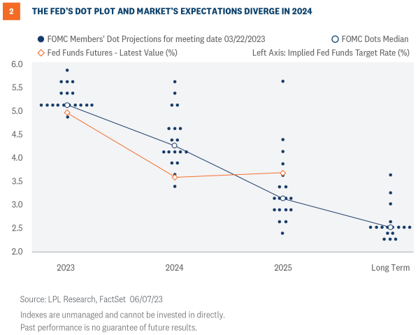 the fed's dot plot