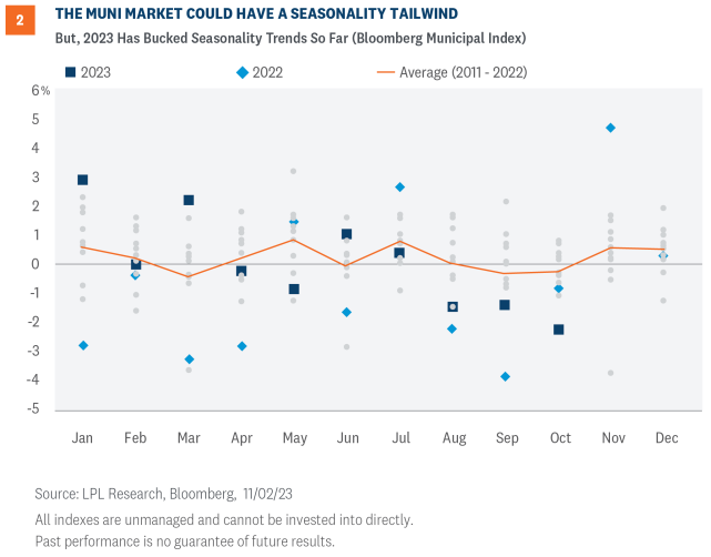 the muni market
