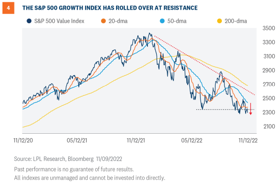 the S&P 500 growth index