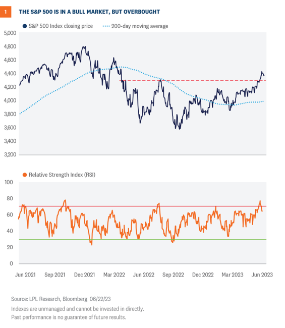 The S&P 500 is in bull market
