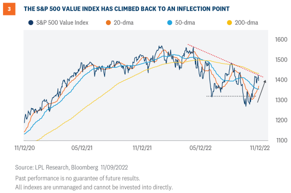 the S&P 500 value