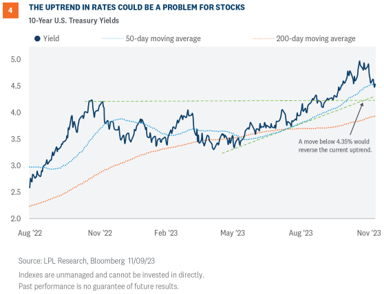 the uptrends in rates