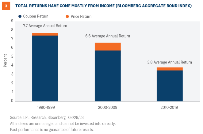 total returns have come