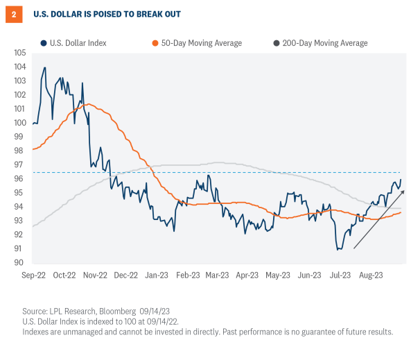 us dollar is poised