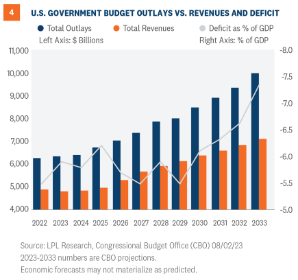 US government budget