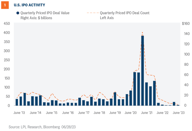 US IPO activity