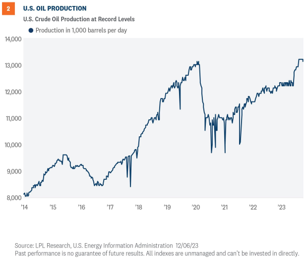 US oil production